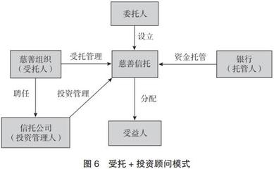 信托公司與慈善組織合作機(jī)制研究 聚焦投資管理